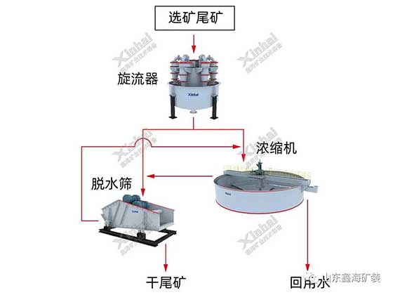 尾矿干排工艺