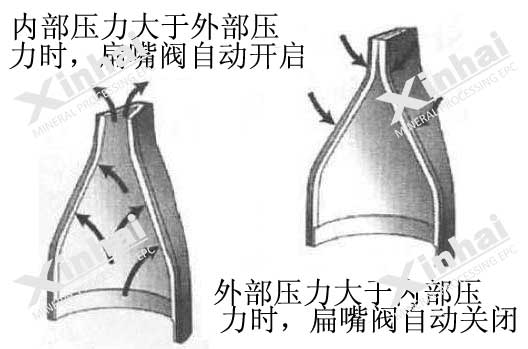 橡胶止回阀