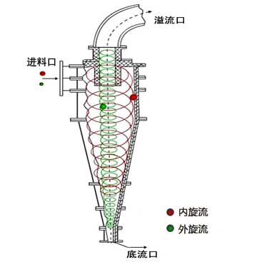 水力旋流器工作原理